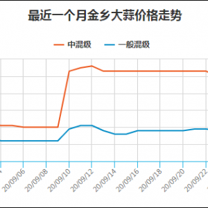 金乡大蒜最新价格走势及分析